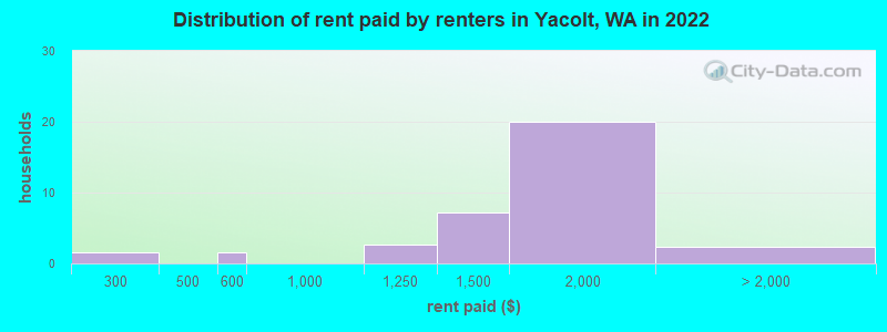 Distribution of rent paid by renters in Yacolt, WA in 2022