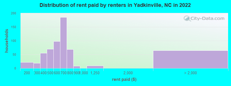 Distribution of rent paid by renters in Yadkinville, NC in 2022