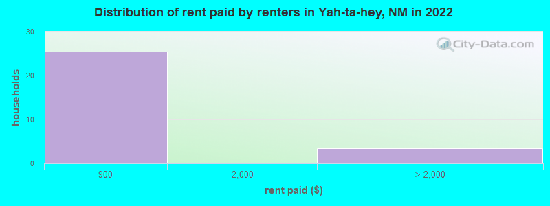 Distribution of rent paid by renters in Yah-ta-hey, NM in 2022