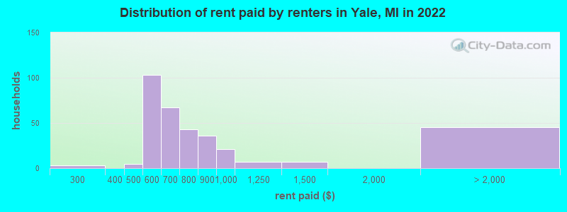 Distribution of rent paid by renters in Yale, MI in 2022