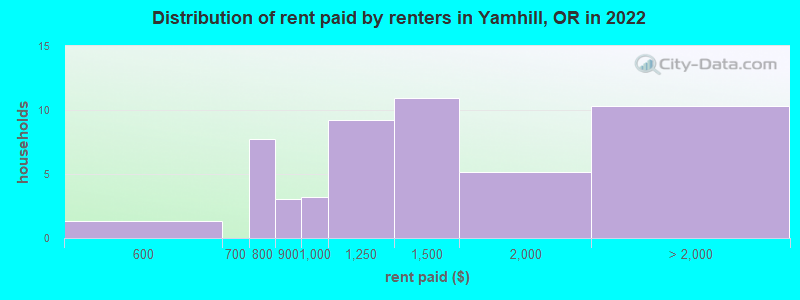 Distribution of rent paid by renters in Yamhill, OR in 2022