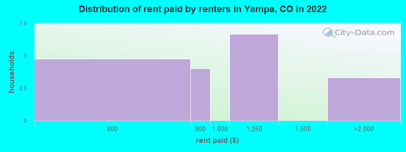Distribution of rent paid by renters in Yampa, CO in 2022