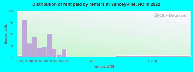 Distribution of rent paid by renters in Yanceyville, NC in 2022