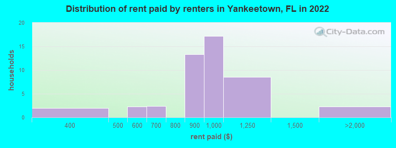 Distribution of rent paid by renters in Yankeetown, FL in 2022