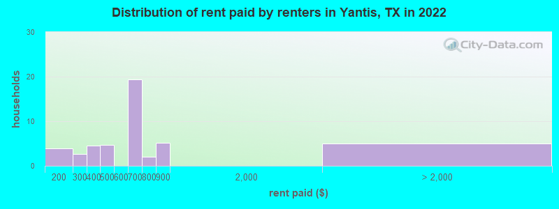 Distribution of rent paid by renters in Yantis, TX in 2022