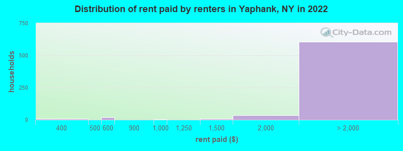 Distribution of rent paid by renters in Yaphank, NY in 2022