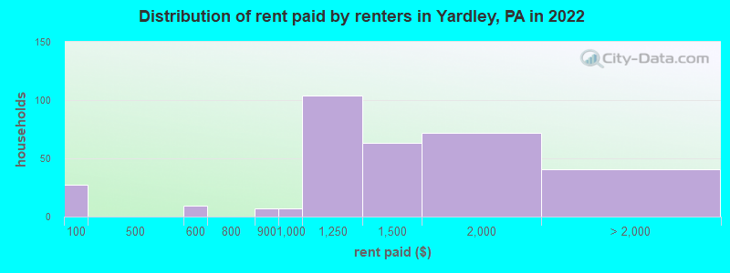 Distribution of rent paid by renters in Yardley, PA in 2022