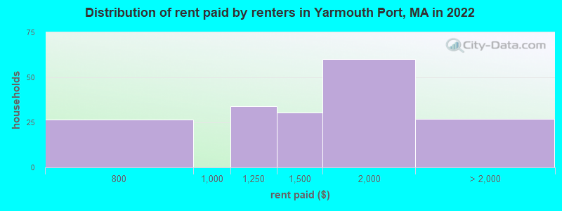 Distribution of rent paid by renters in Yarmouth Port, MA in 2022