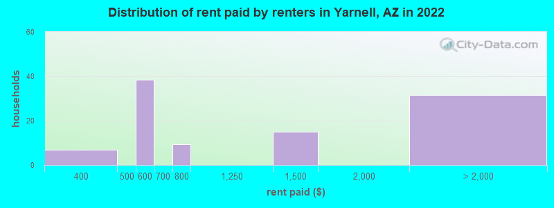 Distribution of rent paid by renters in Yarnell, AZ in 2022