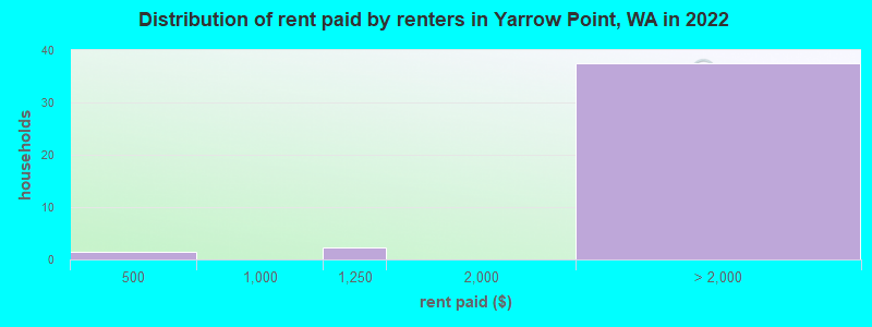 Distribution of rent paid by renters in Yarrow Point, WA in 2022