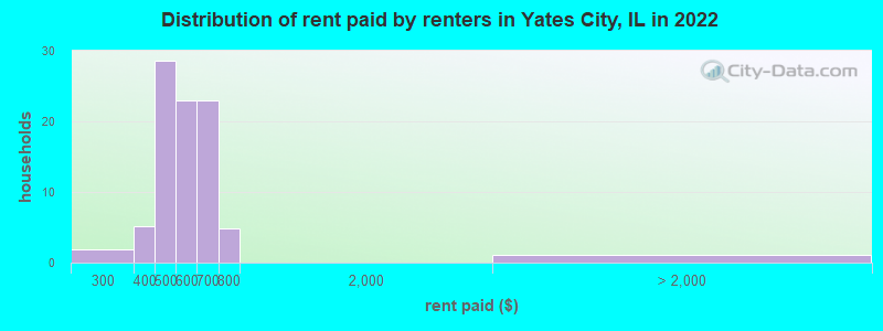 Distribution of rent paid by renters in Yates City, IL in 2022