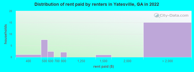 Distribution of rent paid by renters in Yatesville, GA in 2022