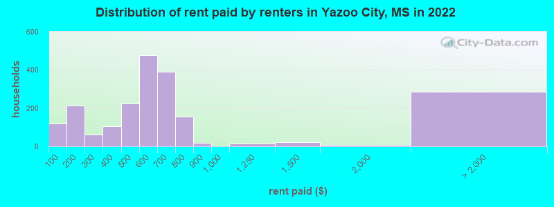Distribution of rent paid by renters in Yazoo City, MS in 2022