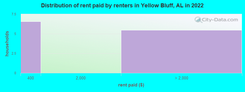 Distribution of rent paid by renters in Yellow Bluff, AL in 2022