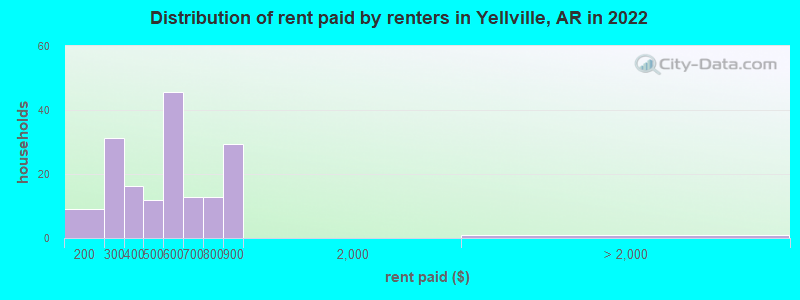Distribution of rent paid by renters in Yellville, AR in 2022
