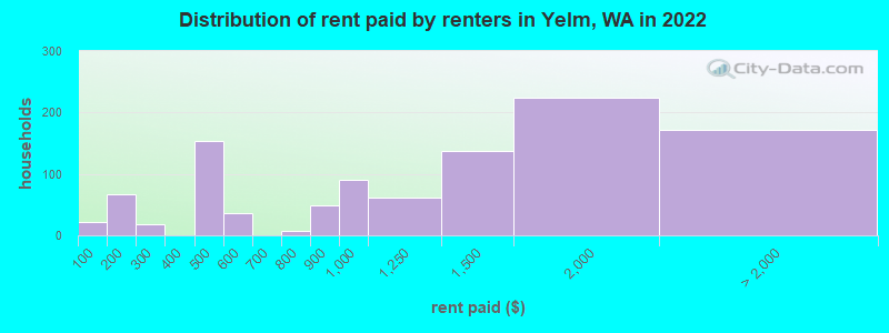 Distribution of rent paid by renters in Yelm, WA in 2022