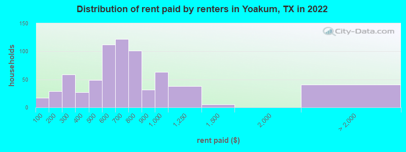 Distribution of rent paid by renters in Yoakum, TX in 2022