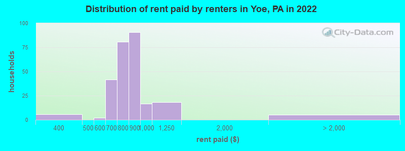 Distribution of rent paid by renters in Yoe, PA in 2022