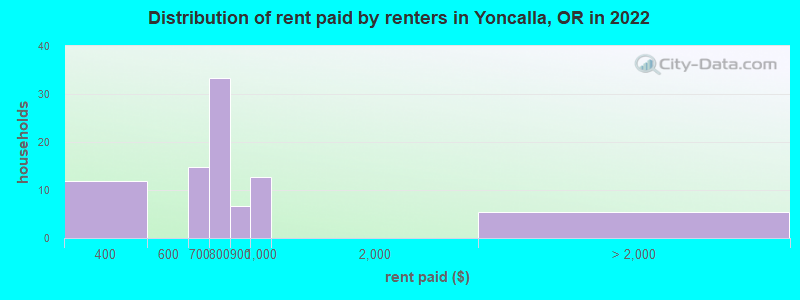 Distribution of rent paid by renters in Yoncalla, OR in 2022