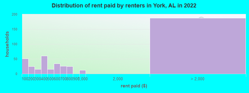 Distribution of rent paid by renters in York, AL in 2022
