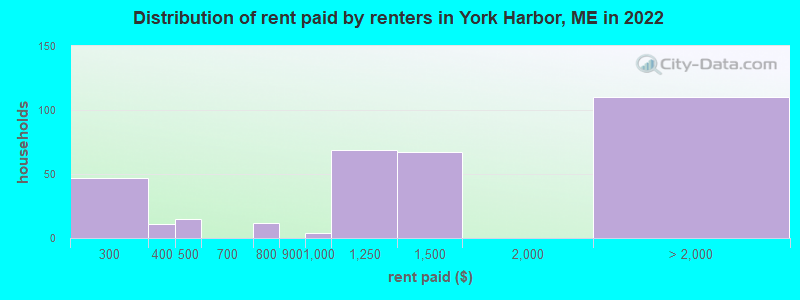 Distribution of rent paid by renters in York Harbor, ME in 2022