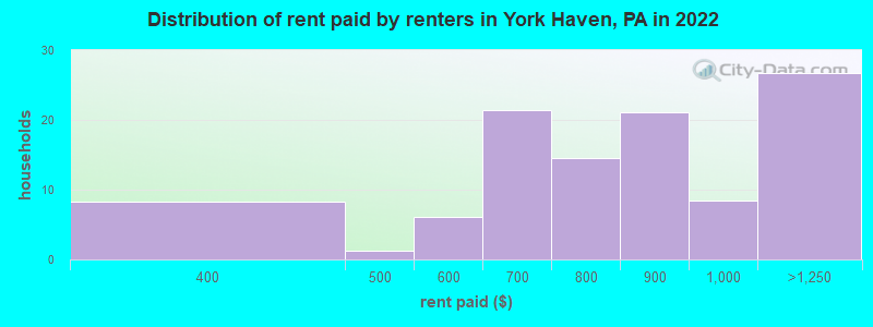 Distribution of rent paid by renters in York Haven, PA in 2022