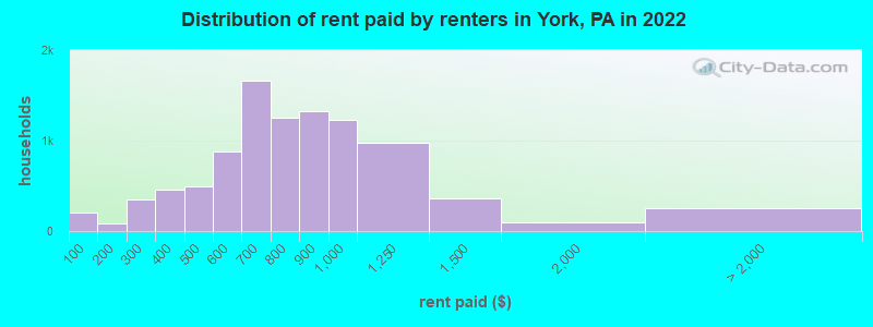 Distribution of rent paid by renters in York, PA in 2022