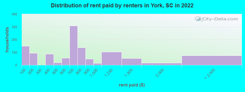 Distribution of rent paid by renters in York, SC in 2022