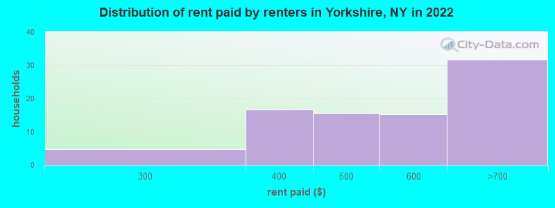 Distribution of rent paid by renters in Yorkshire, NY in 2022