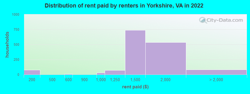Distribution of rent paid by renters in Yorkshire, VA in 2022