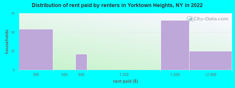 Distribution of rent paid by renters in Yorktown Heights, NY in 2022