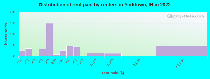 Distribution of rent paid by renters in Yorktown, IN in 2022