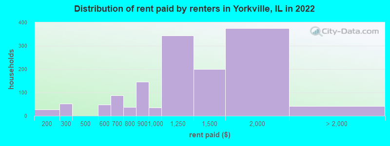 Distribution of rent paid by renters in Yorkville, IL in 2022
