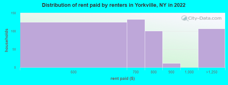 Distribution of rent paid by renters in Yorkville, NY in 2022