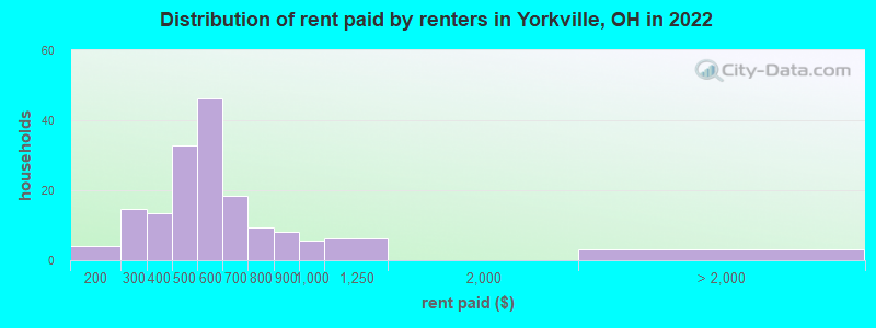 Distribution of rent paid by renters in Yorkville, OH in 2022