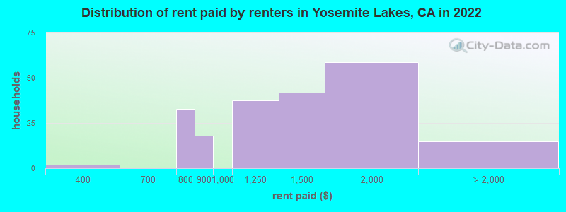 Distribution of rent paid by renters in Yosemite Lakes, CA in 2022