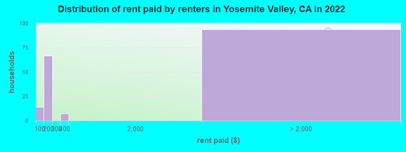 Distribution of rent paid by renters in Yosemite Valley, CA in 2022