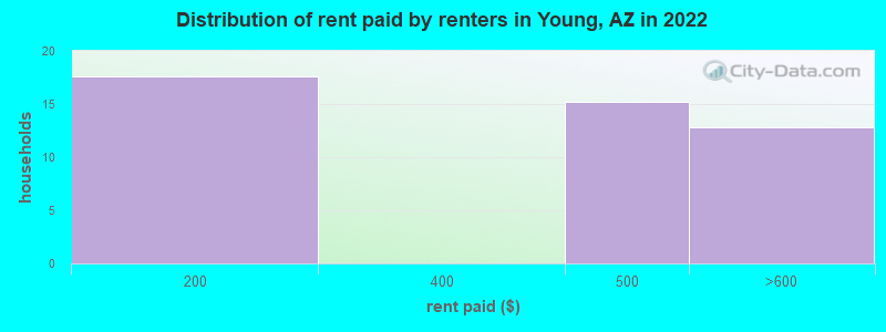 Distribution of rent paid by renters in Young, AZ in 2022