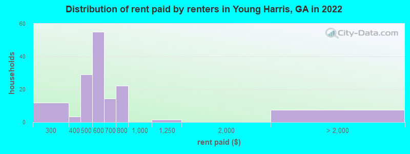 Distribution of rent paid by renters in Young Harris, GA in 2022