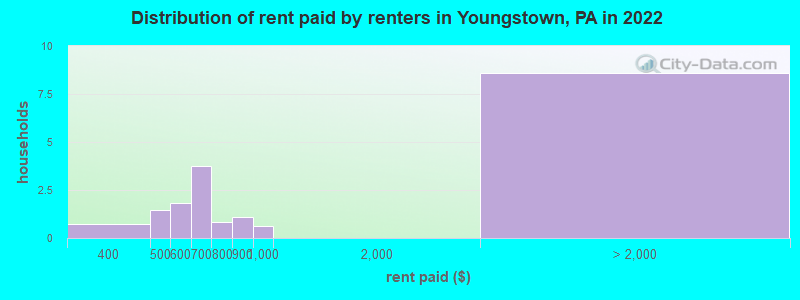 Distribution of rent paid by renters in Youngstown, PA in 2022