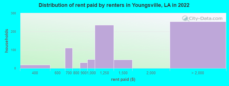 Distribution of rent paid by renters in Youngsville, LA in 2022