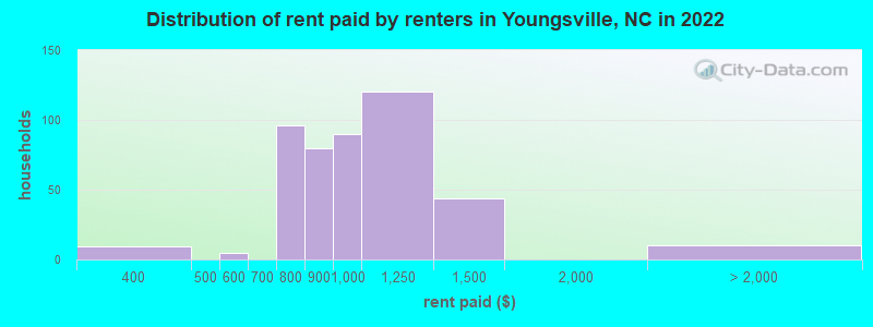 Distribution of rent paid by renters in Youngsville, NC in 2022