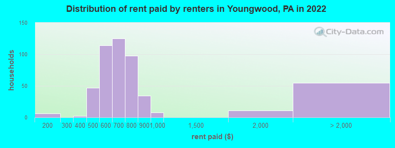 Distribution of rent paid by renters in Youngwood, PA in 2022