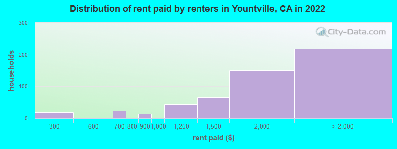 Distribution of rent paid by renters in Yountville, CA in 2022