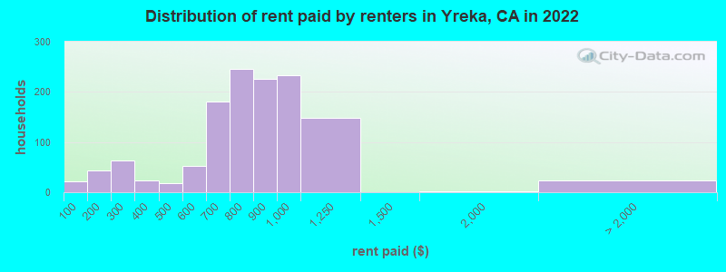 Distribution of rent paid by renters in Yreka, CA in 2022