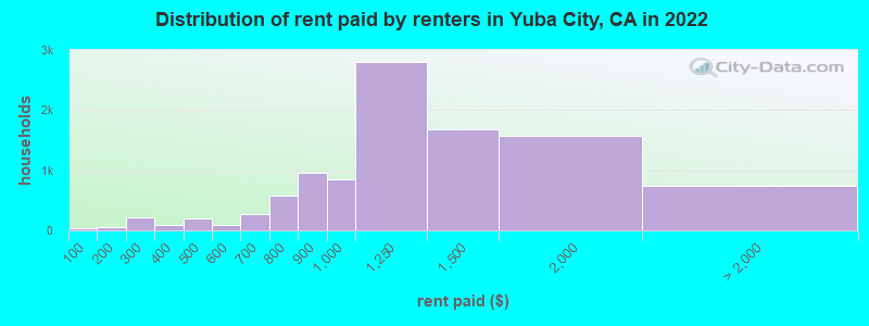 Distribution of rent paid by renters in Yuba City, CA in 2022