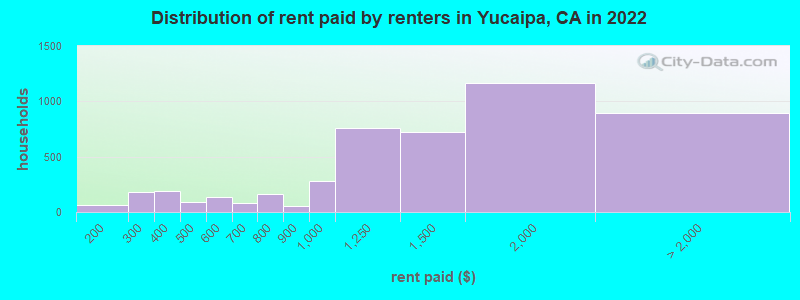 Distribution of rent paid by renters in Yucaipa, CA in 2022