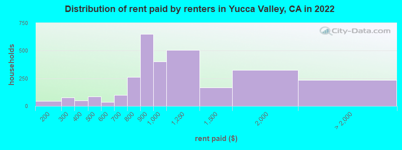 Distribution of rent paid by renters in Yucca Valley, CA in 2022