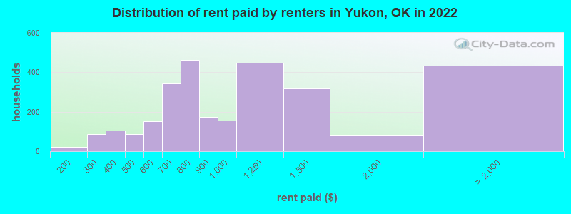 Distribution of rent paid by renters in Yukon, OK in 2022