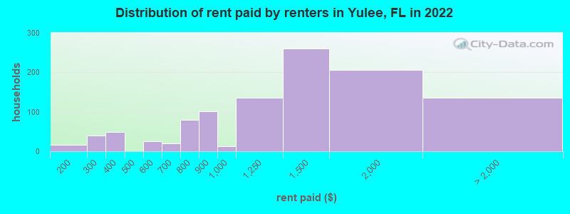 Distribution of rent paid by renters in Yulee, FL in 2022